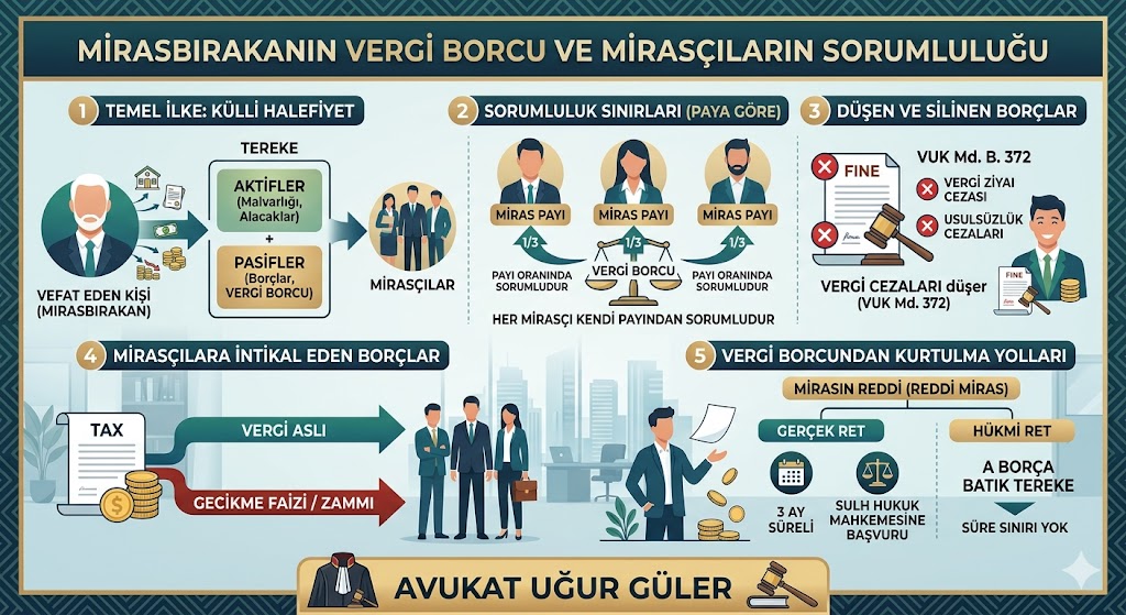 Vefat Edenin Vergi Borcu Mirasçılara Geçer Mi? 2026 Hukuki Rehberi